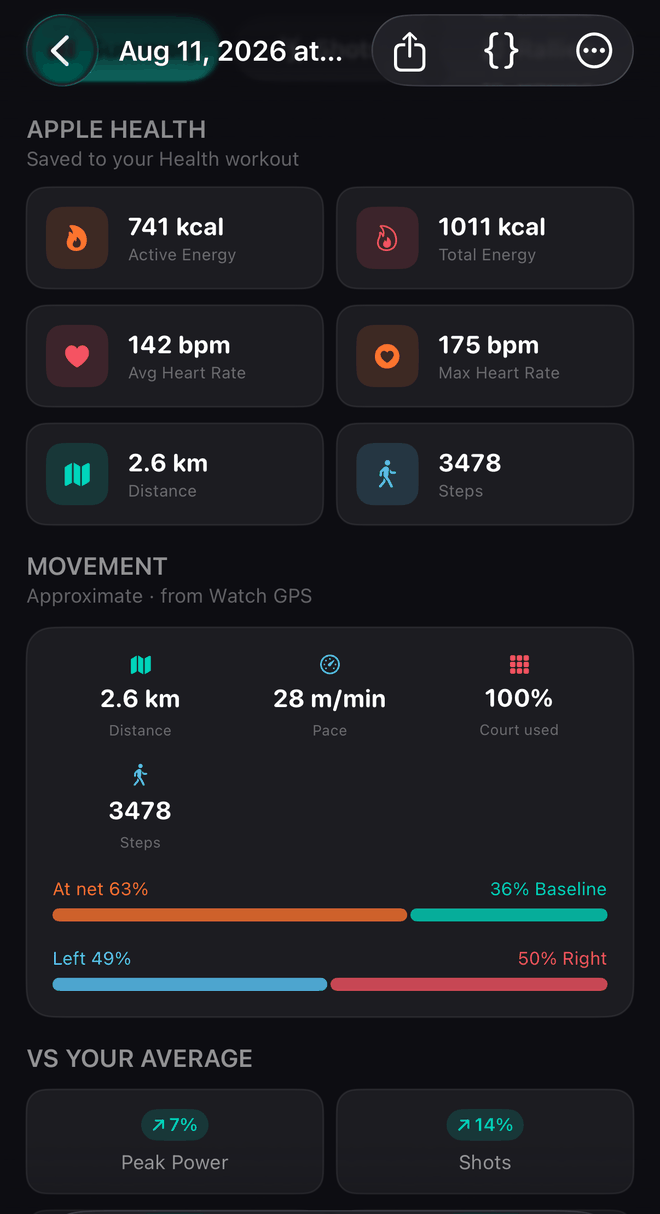 Health and movement for one match: calories, average and max heart rate, distance, steps, pace, court coverage and heart-rate zones.